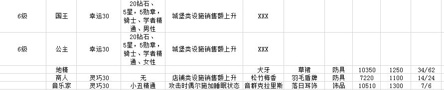 《冒险村物语》转职条件是什么