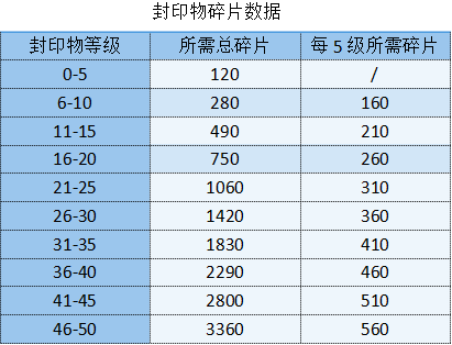 勇闯女巫封印物等级满了溢出的介绍 勇闯女巫塔封印物等级满了怎么溢出图1