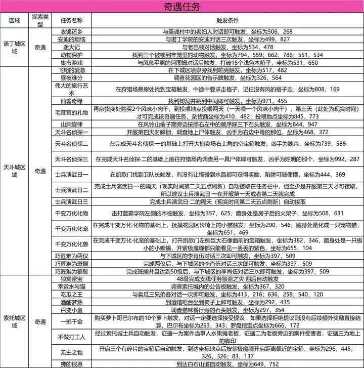 斗罗大陆史莱克学院奇遇怎么触发 奇遇任务攻略大全图1