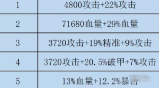 咸鱼之王水晶选双攻还是破甲 咸鱼之王双攻/破甲水晶选择技巧图2