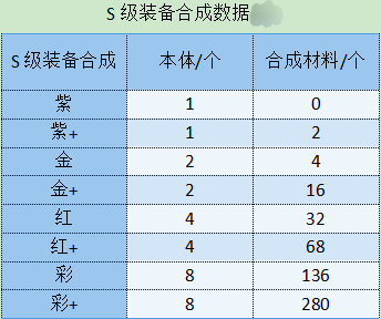 勇闯女巫塔S级装备怎么获得 S级装备获取及合成数据图1