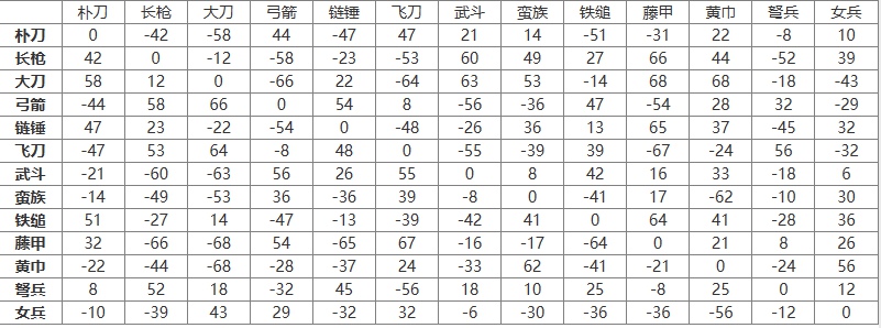 三国群英传2兵种相克表 三国群英传2兵种相克表一览图1