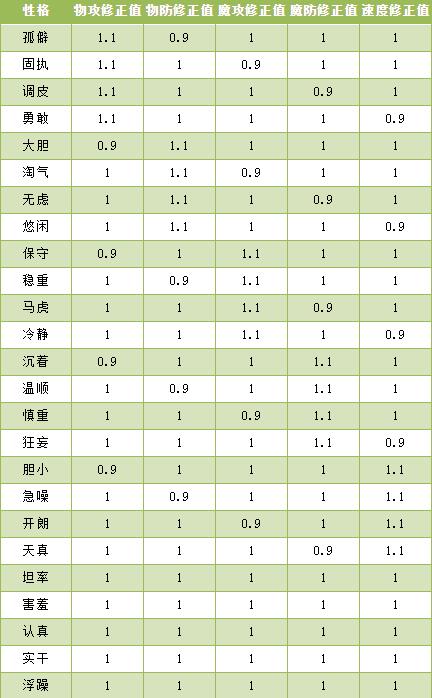 洛克王国伊西希斯什么性格好 伊西希斯性格推荐图1