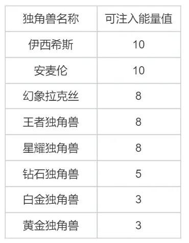 洛克王国独角兽怎么进化 独角兽进化攻略图2