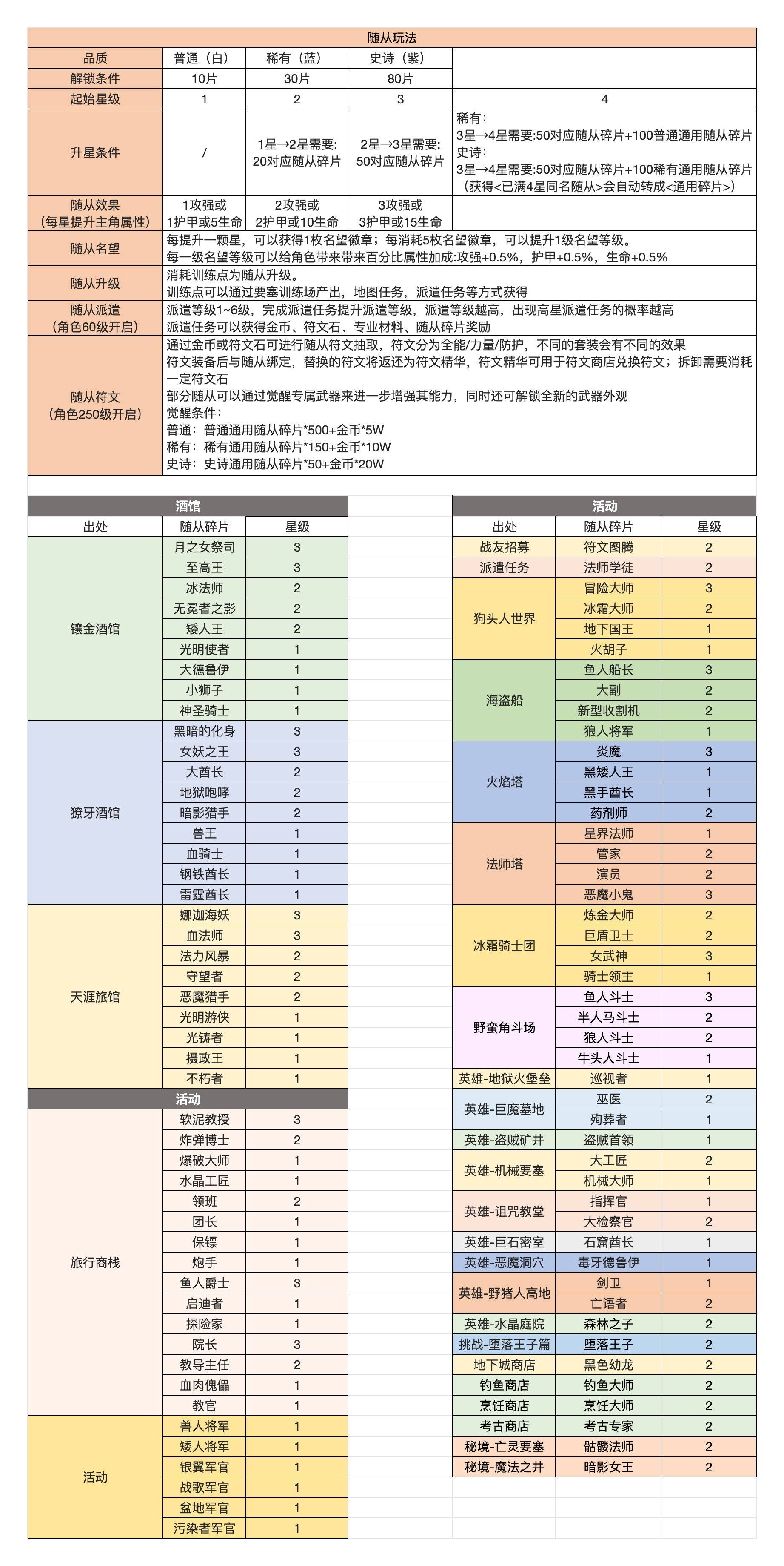 异世界勇者随从碎片怎么获得 随从碎片获取方法图1