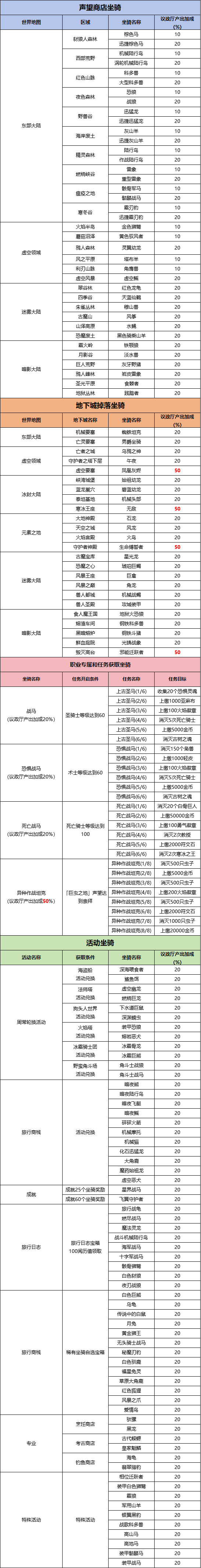 异世界勇者地下城坐骑怎么获得 地下城坐骑获取方法图1