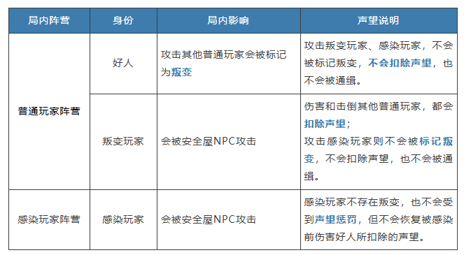 明日之后硬核生存服声望怎么增加 硬核生存服声望获取方法图1