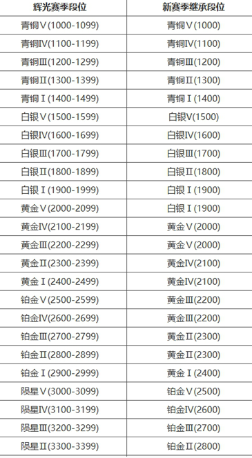 永劫无间段位重置规则是什么 段位重置规则介绍图2