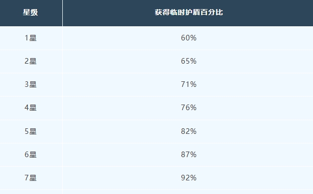 明日之后愈护屏障芯片介绍 愈护屏障芯片升级属性一览图2