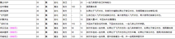 洛克王国圣羽翼王技能是什么 圣羽翼王技能介绍图2