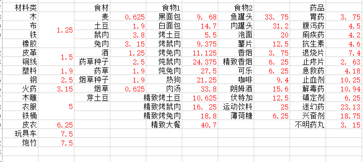 末日方舟哪个物品价值高 物品价值表详细分析图1