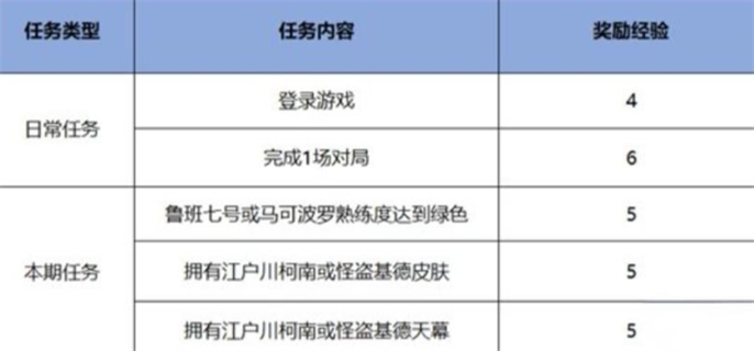 王者荣耀名侦探柯南联动皮肤怎么免费获得 名侦探柯南联动皮肤免费获取攻略图2