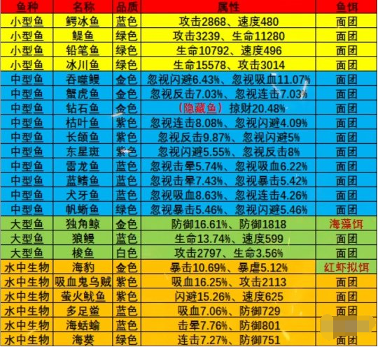 疯狂骑士团永冻港怎么钓鱼 疯狂骑士团永冻港钓鱼攻略图2