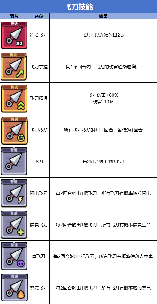 冒险者日记飞刀流技能有哪些 飞刀流技能图鉴图1